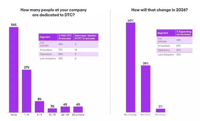 People Dedicated To DTC Chart