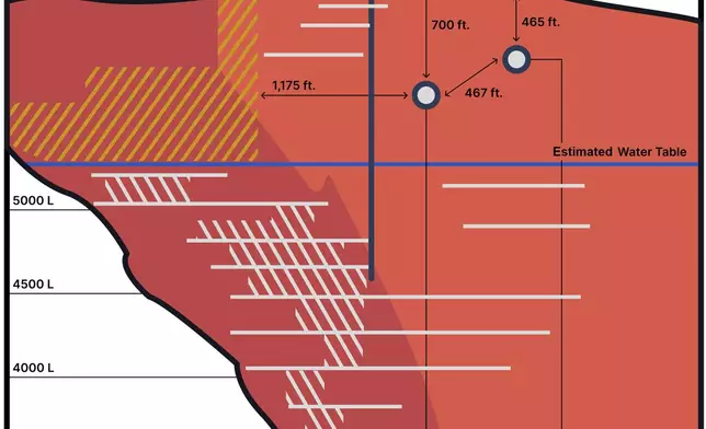Figure 4. Schematic 2-D cross section showing the intercepts from SBM26-01 and SBM26-02 through the geologic model of the Badger vein. Areas of the Badger vein outside the inferred Mineral Resource Estimate and historic stopes represent targets for ongoing mineral resource expansion.