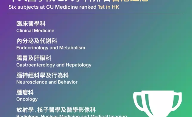 Seven disciplines were ranked "1st in Hong Kong."