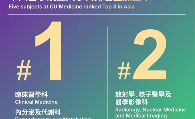 Five CU Medicine disciplines were ranked among the "Top 3 in Asia."
