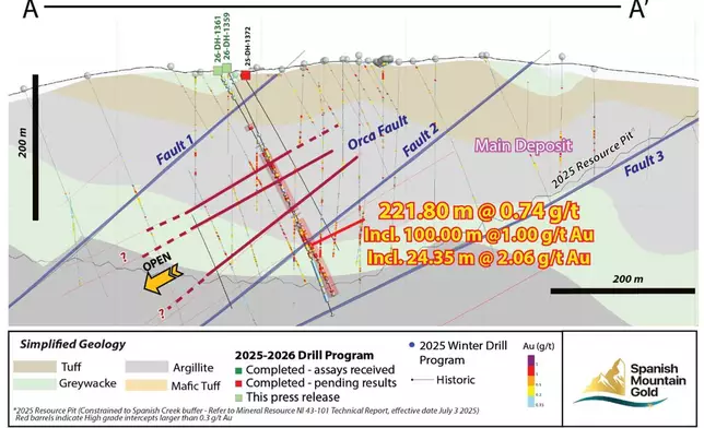 Figure 2: Drill Long Section (30 m thickness) Through the Orca Fault corridor (looking northeast); section line A-A’ Figure 1
