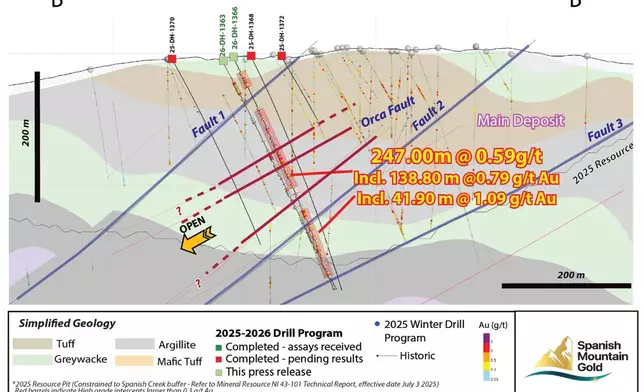 Figure 3: Drill Long Section (30 m thickness) Through the Orca Fault Corridor (looking northeast); section line B-B’ Figure 1