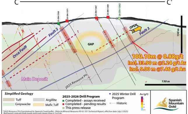 Figure 4: Drill Long Section Through the Orca Fault Corridor (looking northeast); section line C-C’ Figure 1