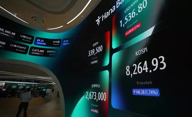 A huge screen shows the Korea Composite Stock Price Index (KOSPI) and the foreign exchange rate between U.S. dollar and South Korean won at a dealing room of Hana Bank in Seoul, South Korea, Monday, June 29, 2026. (AP Photo/Lee Jin-man)