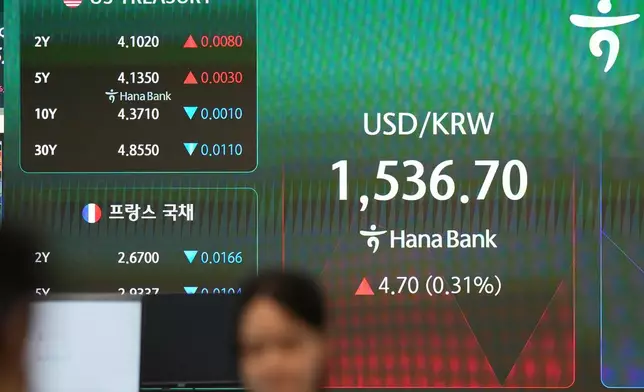 A dealer stands near the screen showing the foreign exchange rate between U.S. dollar and South Korean won at a dealing room of Hana Bank in Seoul, South Korea, Monday, June 29, 2026. (AP Photo/Lee Jin-man)