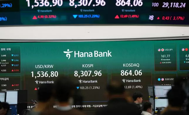 Media cover near the screens showing the Korea Composite Stock Price Index (KOSPI), the foreign exchange rate between U.S. dollar and South Korean won and the Korean Securities Dealers Automated Quotations (KOSDAQ) at a dealing room of Hana Bank in Seoul, South Korea, Monday, June 29, 2026. (AP Photo/Lee Jin-man)