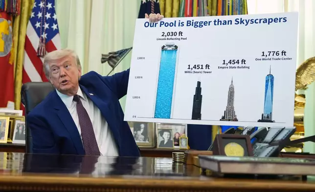 President Donald Trump holds a poster of the Lincoln Memorial Reflecting Pool, left, as he speaks in the Oval Office of the White House, Wednesday, June 3, 2026, in Washington. (AP Photo/Alex Brandon)