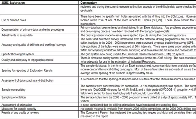 Almonty Industries Provides Update on Large-Scale Drilling Program at Sangdong Molybdenum Project