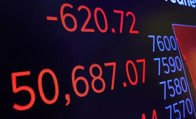 A board above the trading floor of the New York Stock Exchange displays the closing number for the Dow Jones industrial average, Wednesday, June 3, 2026. (AP Photo/Richard Drew)