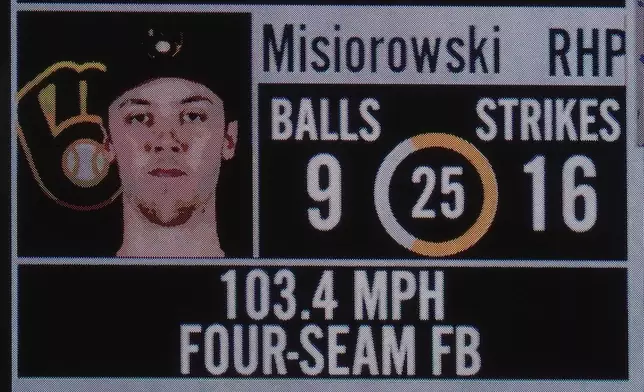 The speed of a pitch from Milwaukee Brewers starter Jacob Misiorowski is posted on the outfield scoreboard in the third inning of a baseball game against the Colorado Rockies, Saturday, June 6, 2026, in Denver. (AP Photo/David Zalubowski)