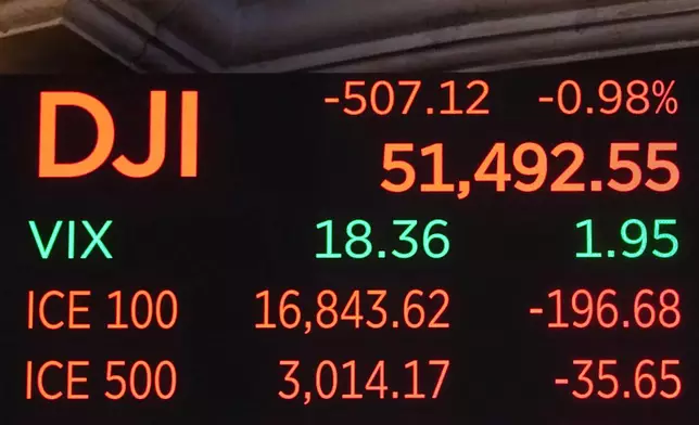 A board above the trading floor of the New York Stock Exchange displays the closing number for the Dow Jones industrial average, Wednesday, June 17, 2026. (AP Photo/Richard Drew)