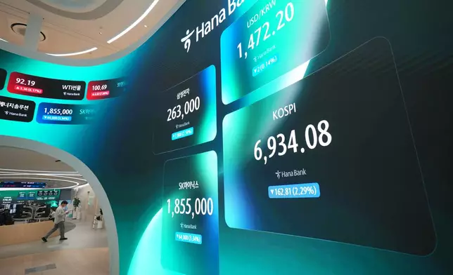 An employee walks past near the screens showing the Korea Composite Stock Price Index (KOSPI) and the foreign exchange rate between U.S. dollar and South Korean won at a dealing room of Hana Bank in Seoul, South Korea, Friday, July 24, 2026. (AP Photo/Lee Jin-man)