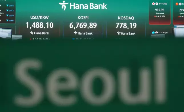 Screens showing the Korea Composite Stock Price Index (KOSPI), the foreign exchange rate between U.S. dollar and South Korean won and the Korean Securities Dealers Automated Quotations (KOSDAQ) are placed at a dealing room of Hana Bank in Seoul, South Korea, Monday, July 20, 2026. (AP Photo/Lee Jin-man)