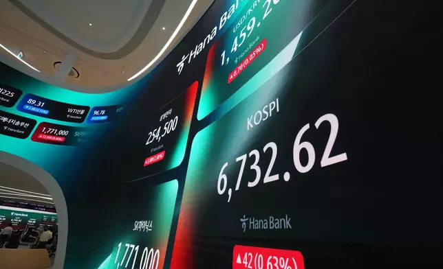 The screens show the Korea Composite Stock Price Index (KOSPI) and the foreign exchange rate between U.S. dollar and South Korean won at a dealing room of Hana Bank in Seoul, South Korea, Monday, July 27, 2026. (AP Photo/Lee Jin-man)