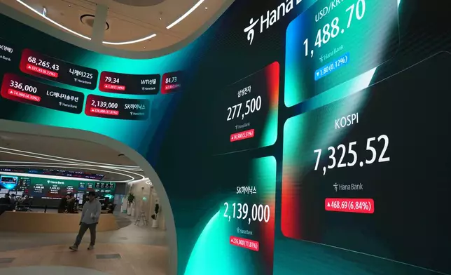 A man walks past near the screens showing the Korea Composite Stock Price Index (KOSPI), right bottom, and the foreign exchange rate between U.S. dollar and South Korean won, right top, at a dealing room of Hana Bank in Seoul, South Korea, Wednesday, July 15, 2026. (AP Photo/Lee Jin-man)