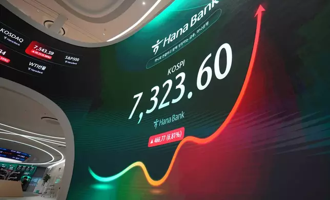 The screen showing the Korea Composite Stock Price Index (KOSPI) is displayed at a dealing room of Hana Bank in Seoul, South Korea, Wednesday, July 15, 2026. (AP Photo/Lee Jin-man)