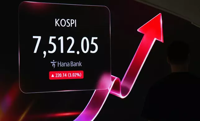 A member of media stands near the screen showing the Korea Composite Stock Price Index (KOSPI) at a dealing room of Hana Bank in Seoul, South Korea, Friday, July 10, 2026. (AP Photo/Lee Jin-man)