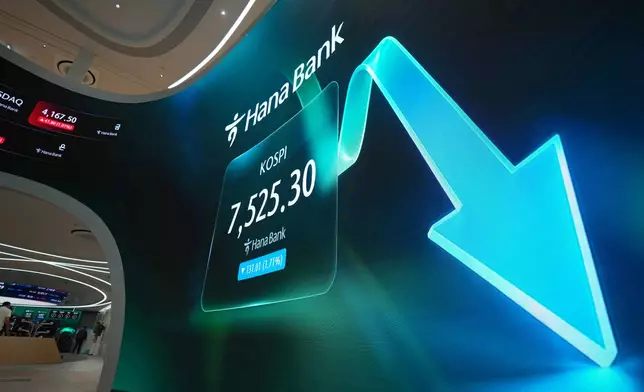 A screen shows the Korea Composite Stock Price Index (KOSPI) at a dealing room of Hana Bank in Seoul, South Korea, Wednesday, July 8, 2026. (AP Photo/Lee Jin-man)
