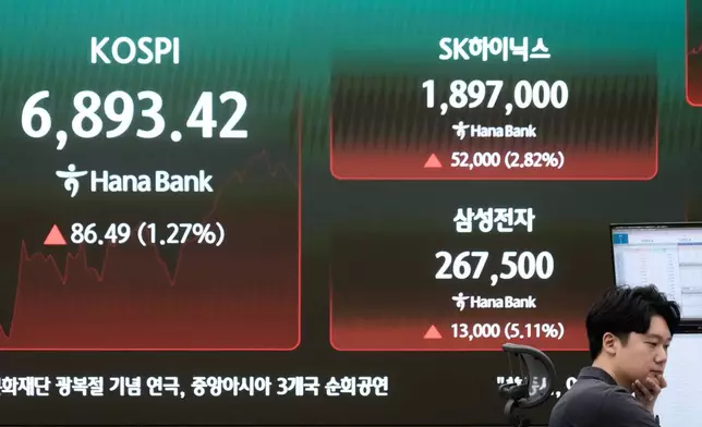 A currency trader watches monitors near a screen showing the Korea Composite Stock Price Index (KOSPI), SK Hynix and Samsung Electronics Co. stock price at the foreign exchange dealing room of the Hana Bank headquarters in Seoul, South Korea, Tuesday, July 14, 2026. (AP Photo/Ahn Young-joon)