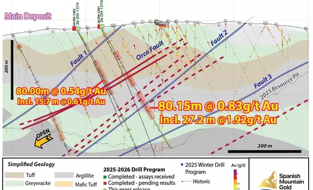 Figure 2: Drill Section (30 m thickness) through the Orca Fault corridor (looking northeast); section line A-A’ Figure 1.
