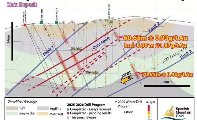 Figure 4: Drill Section through the southern Main Deposit between Fault 2 and Fault 3 (looking northeast); Section Line C-C’, Figure 1.