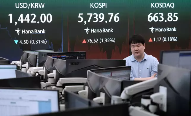 A currency trader passes by a screen showing the Korea Composite Stock Price Index (KOSPI) and the foreign exchange rate between U.S. dollar and South Korean won at the foreign exchange dealing room of the Hana Bank headquarters in Seoul, South Korea, Thursday, July 30, 2026. (AP Photo/Ahn Young-joon)