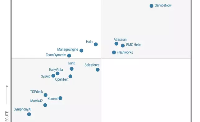 TeamDynamix Positioned as Challenger in 2026 Gartner® Magic Quadrant™ for IT Service Management (ITSM) Platforms