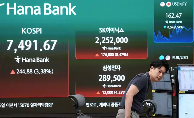 A currency trader watches monitors near a screen showing the Korea Composite Stock Price Index (KOSPI), SK Hynix and Samsung Electronics Co. stock price at the foreign exchange dealing room of the Hana Bank headquarters in Seoul, South Korea, Thursday, July 9, 2026. (AP Photo/Ahn Young-joon)