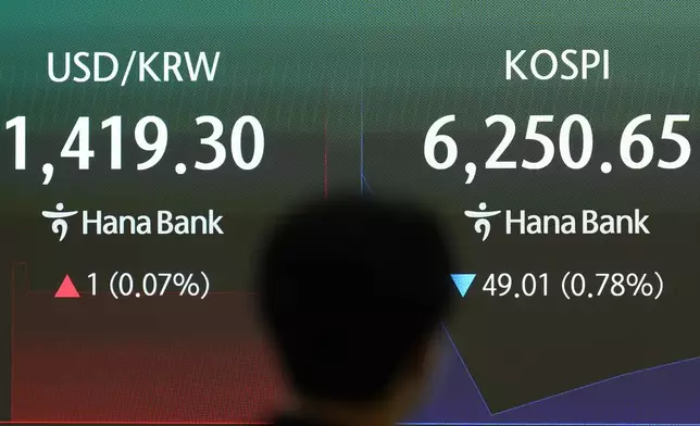 A dealer walks past near the screens showing the Korea Composite Stock Price Index (KOSPI) and the foreign exchange rate between U.S. dollar and South Korean won at a dealing room of Hana Bank in Seoul, South Korea, Tuesday, Aug. 11, 2026. (AP Photo/Lee Jin-man)