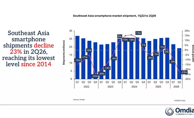 Southeast Asia smartphone market shipment, 1Q22 to 2Q26