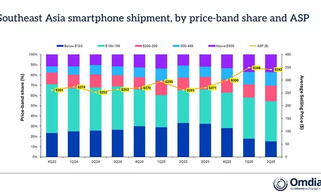 Southeast Asia smartphone shipment, by price-band share and ASP