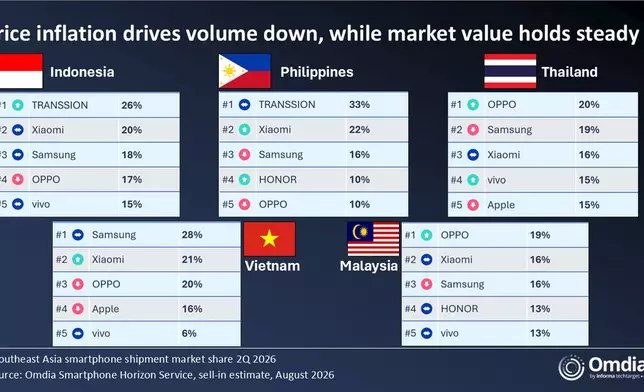 Southeast Asia smartphone shipment market share, 2Q 2026
