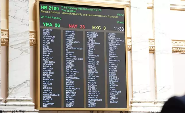 A screen in the Maryland House Chamber displays votes during the third reading of a proposed constitutional amendment Tuesday, Aug. 4, 2026, in Annapolis, Md., that would allow a redrawn congressional map. (AP Photo/Mingson Lau)