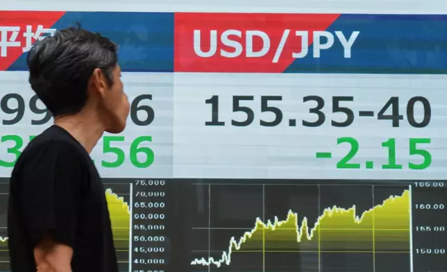 A person walks past an electronic board showing the U.S. dollar and Japanese yen exchange rate at a securities firm in Tokyo on Monday, Aug. 3, 2026. (AP Photo/Eugene Hoshiko)