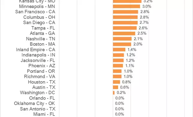 Annual Percent Change in Sale Price Market Rankings