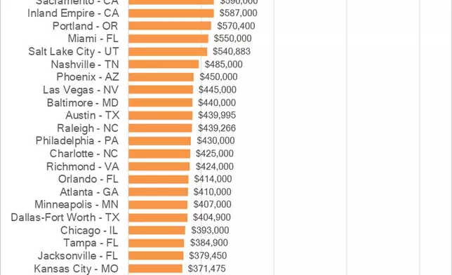 Sale Prices Market Rankings