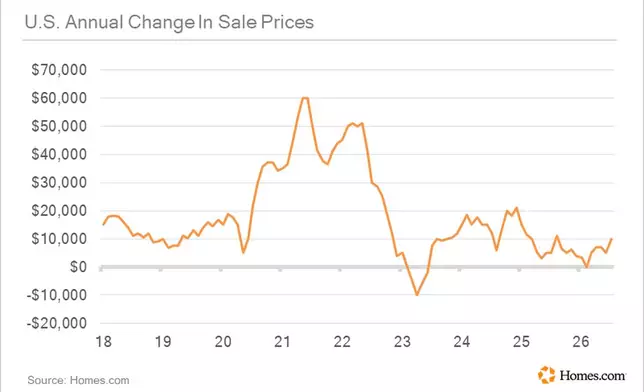 United States Annual Change In Sale Prices