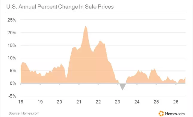United States Annual Percent Change In Sale Prices