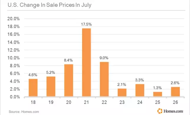 United States Change in Sale Prices
