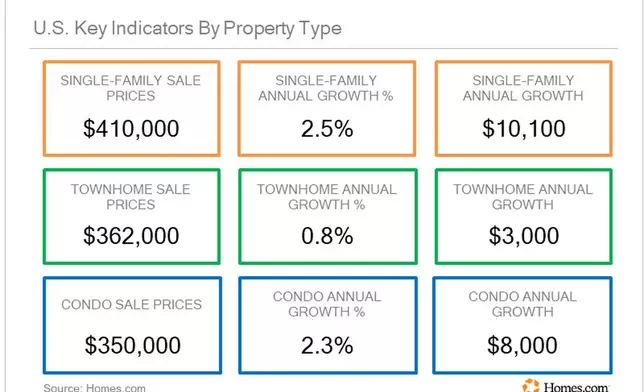 Key Indicators By Property Type