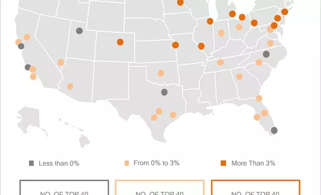 Change in Sale Price in the Top 40 Markets