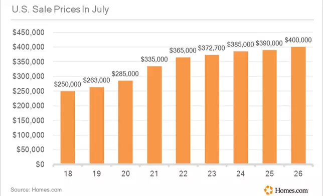United States Monthly Time Series Sale Prices