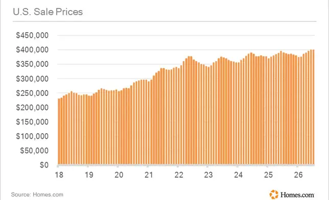 U.S. Sale Prices