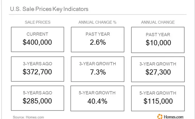 United States Sale Prices Key Indicators July 26