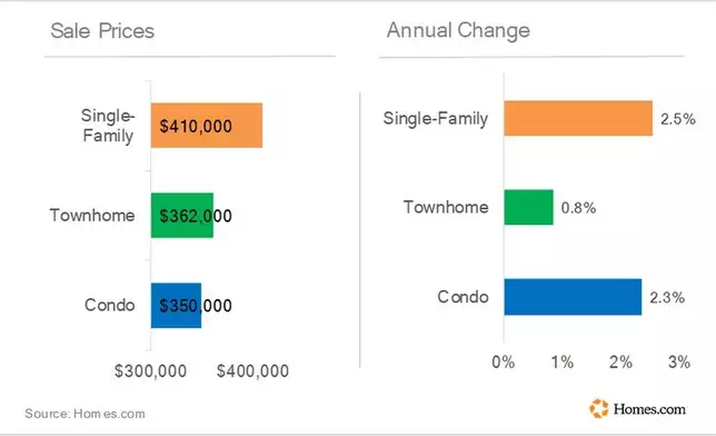 Sale Prices and Annual Growth by Property Type