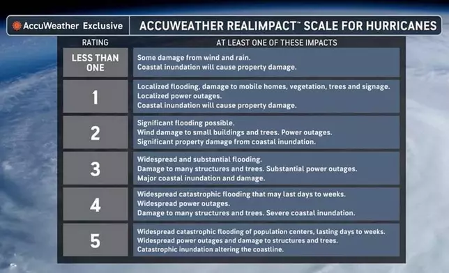 Tropical Storm Lala RealImpact Scale