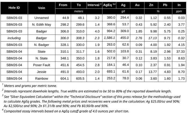 Silver Bow Mining Intersects 994.2 g/t AgEq Over 4.0 m, including 1,586.1 g/t AgEq Over 2.3 m, from the Rainbow Block in Butte, Montana