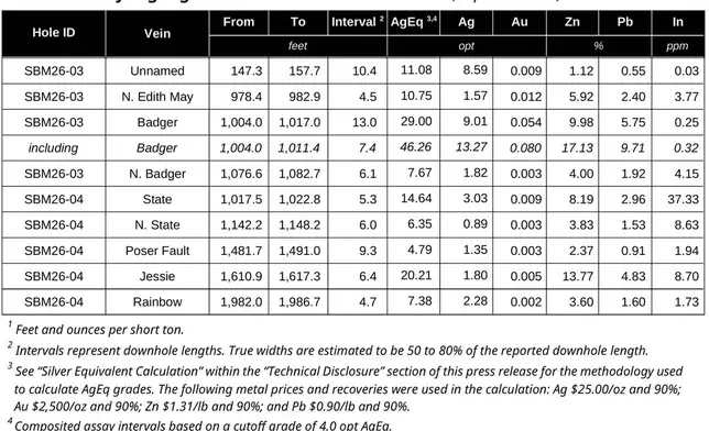 Silver Bow Mining Intersects 994.2 g/t AgEq Over 4.0 m, including 1,586.1 g/t AgEq Over 2.3 m, from the Rainbow Block in Butte, Montana