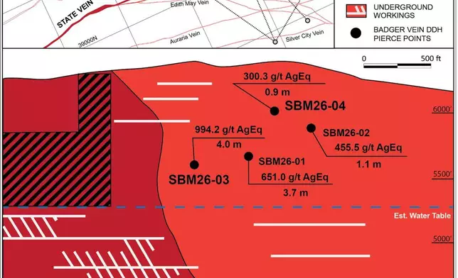 Figure 1 - Schematic Long Section of the Badger-State Vein System (SBM26-01 and SBM26-02 assays reported in Silver Bow Mining's news release dated June 22, 2026)