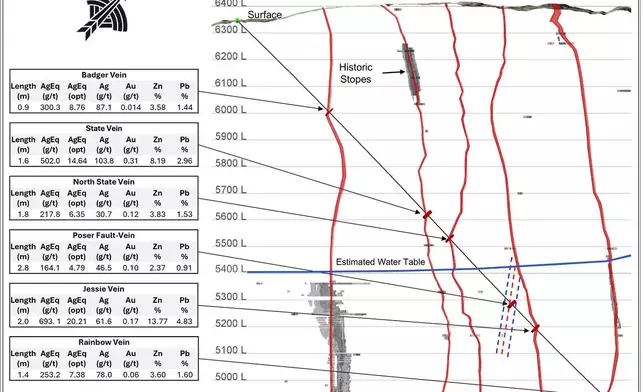 Figure 3 - Interpretive cross section showing mineralized intercepts in SBM26-04.